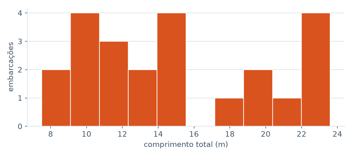 Histograma da frota por faixa de comprimento total.