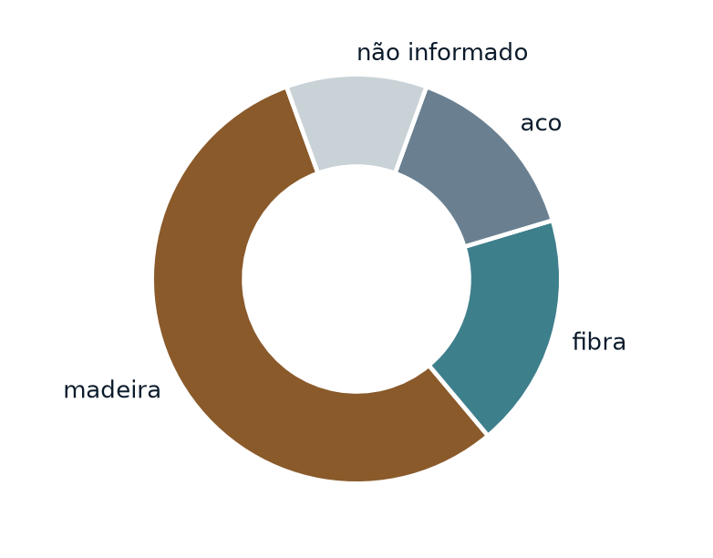 Gráfico de rosca com a divisão da frota por material do
                    casco: madeira, fibra e aço.