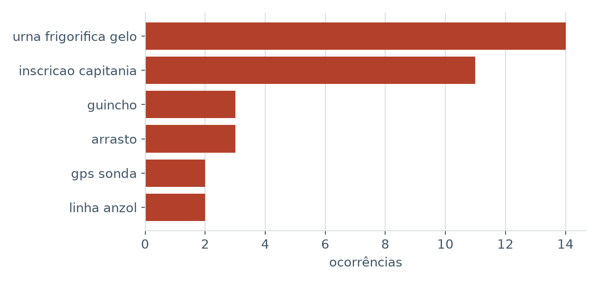 Barras horizontais com os itens que mais aparecem como não
                    conformes.