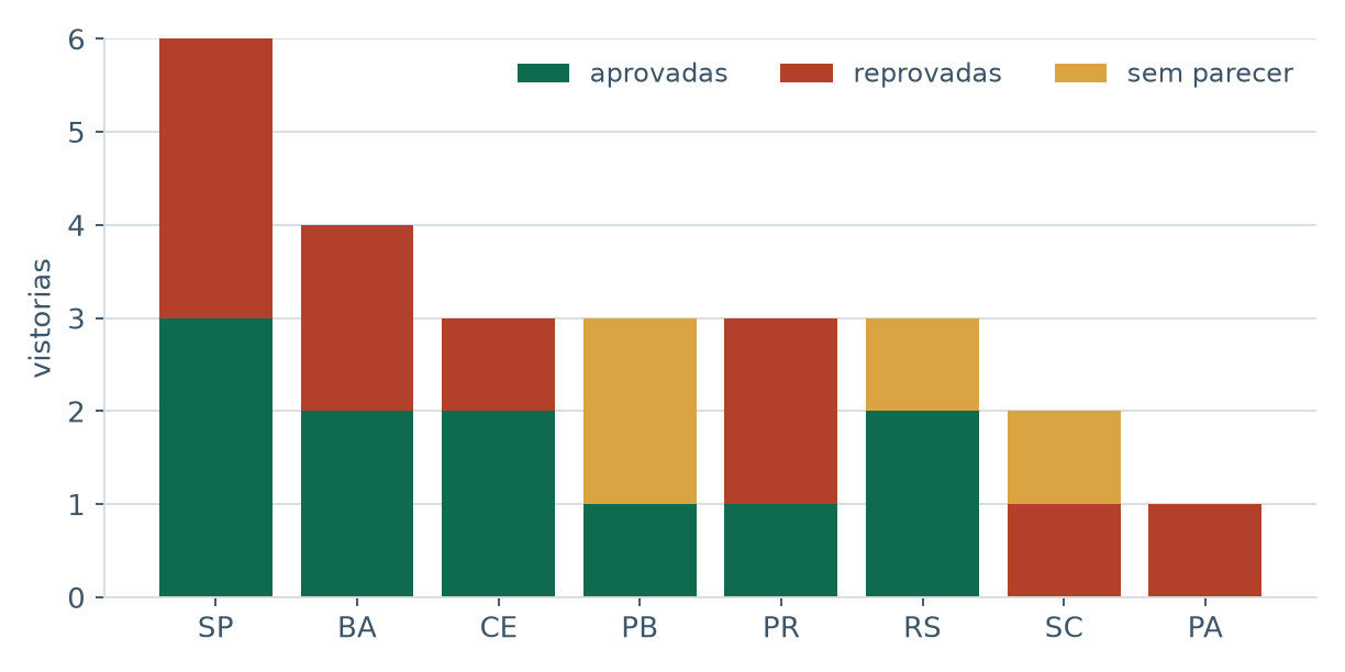 Gráfico de barras com vistorias aprovadas, reprovadas e sem
                    parecer, separadas por estado.